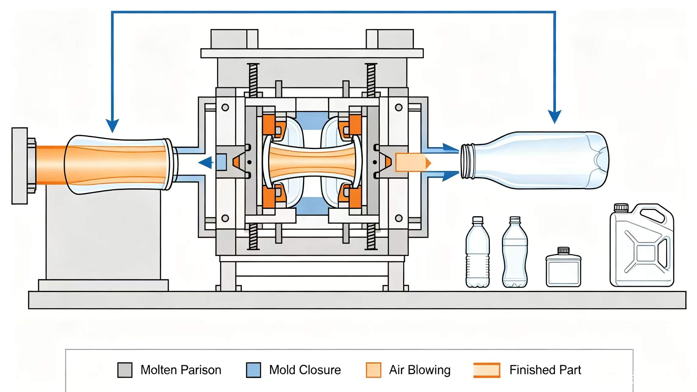 Blow molding process diagram